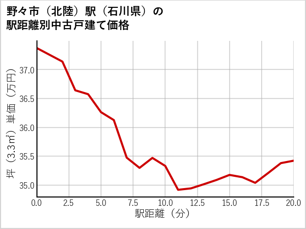 野々市〔北陸〕駅（石川県）の徒歩距離別の中古戸建て坪単価