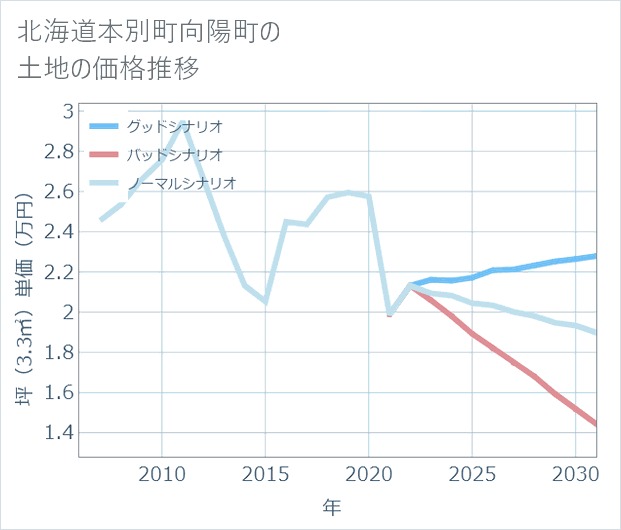 北海道本別町向陽町の土地価格推移