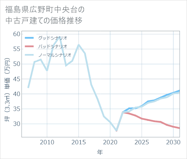 福島県広野町中央台の中古戸建て価格推移
