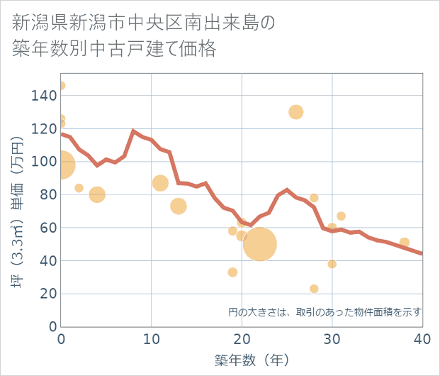 新潟県新潟市中央区南出来島の築年数別の中古戸建て坪単価