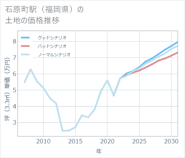 石原町駅(福岡県)の土地価格推移