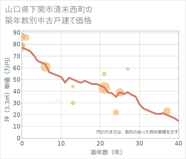 山口県下関市清末西町の築年数別の中古戸建て坪単価