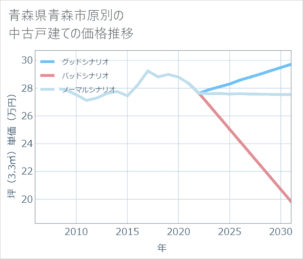 青森県青森市原別の中古戸建て価格推移
