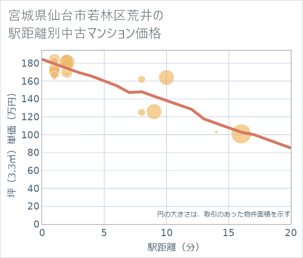 宮城県仙台市若林区荒井の徒歩距離別の中古マンション坪単価