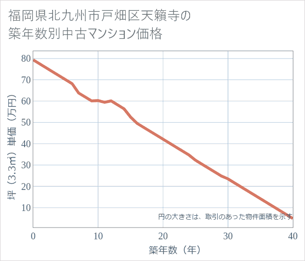 福岡県北九州市戸畑区天籟寺の築年数別の中古マンション坪単価