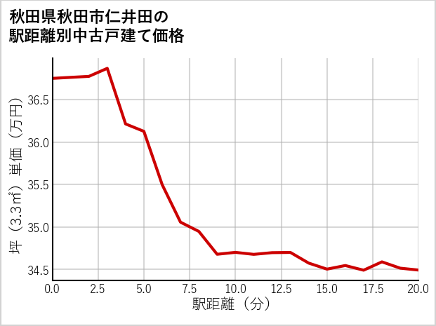 秋田県秋田市仁井田の徒歩距離別の中古戸建て坪単価