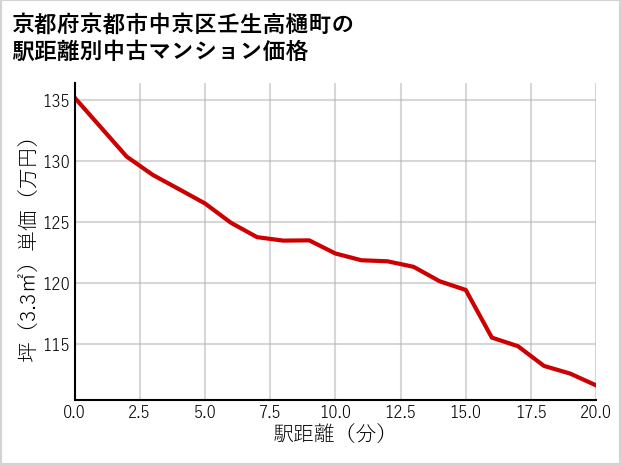 京都府京都市中京区壬生高樋町の徒歩距離別の中古マンション坪単価