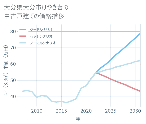 大分県大分市けやき台の中古戸建て価格推移