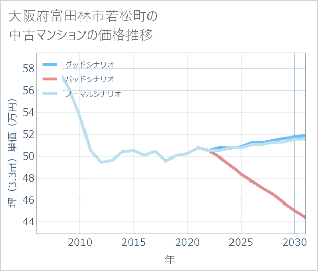 大阪府富田林市若松町の中古マンション価格推移