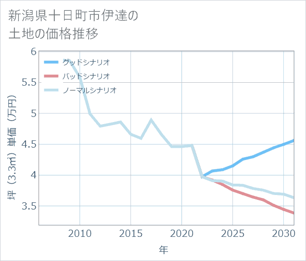 新潟県十日町市伊達の土地価格推移