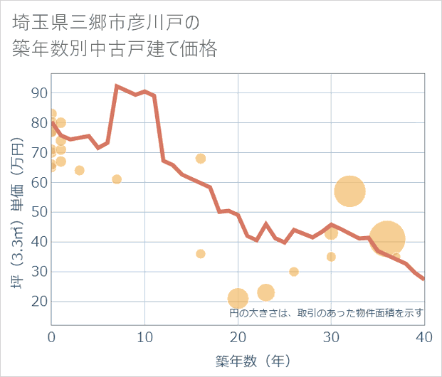 埼玉県三郷市彦川戸の築年数別の中古戸建て坪単価