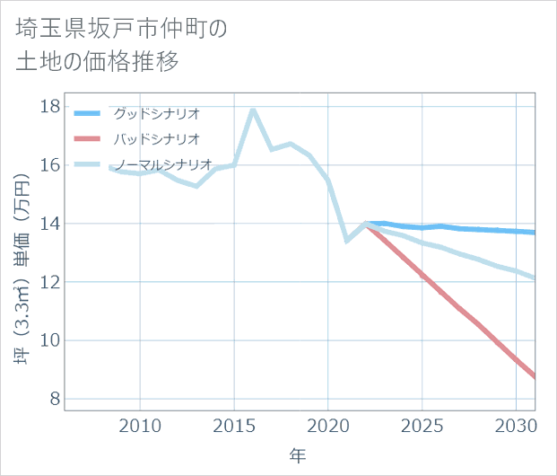 埼玉県坂戸市仲町の土地価格推移