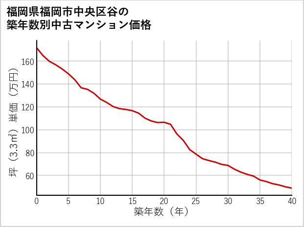 福岡県福岡市中央区谷の築年数別の中古マンション坪単価