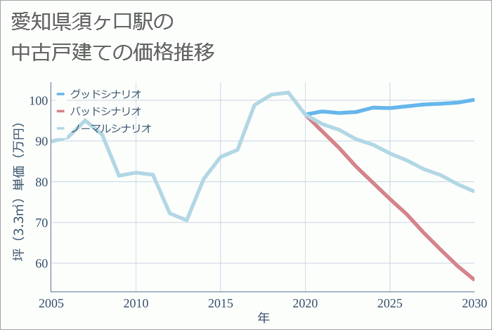 須ヶ口駅（愛知県）の中古戸建て価格推移