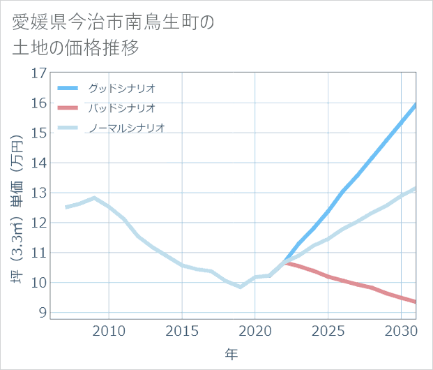 愛媛県今治市南鳥生町の土地価格推移