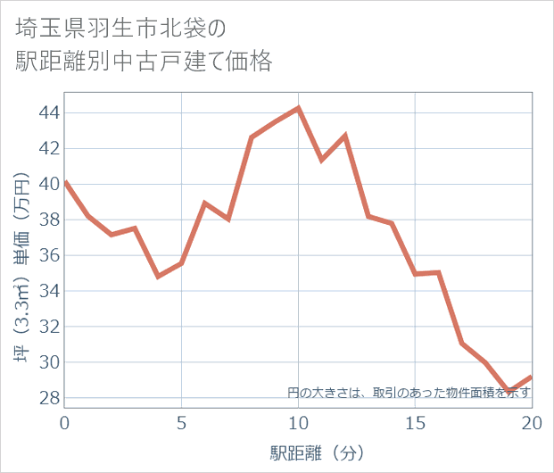 埼玉県羽生市北袋の徒歩距離別の中古戸建て坪単価