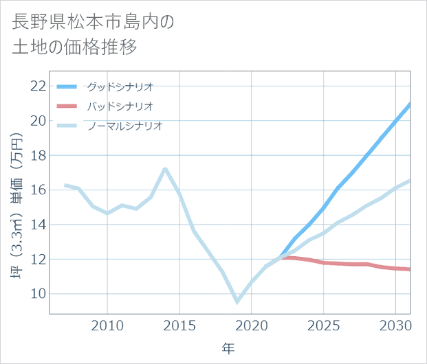 長野県松本市島内の土地価格推移