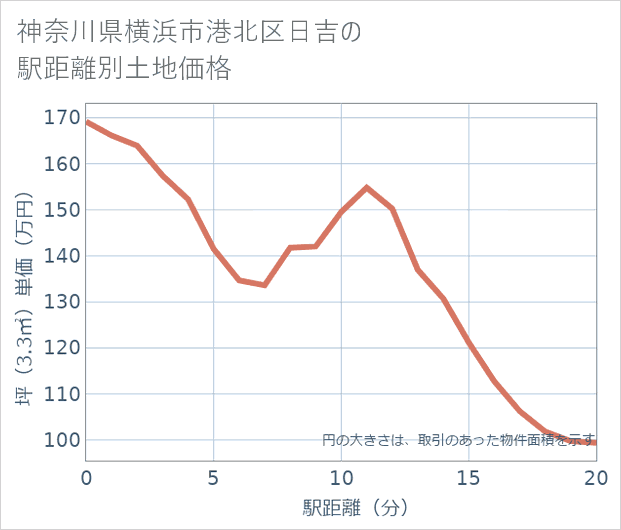 神奈川県横浜市港北区日吉の徒歩距離別の土地坪単価