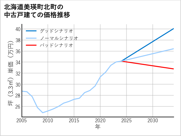 北海道美瑛町北町の中古戸建て価格推移