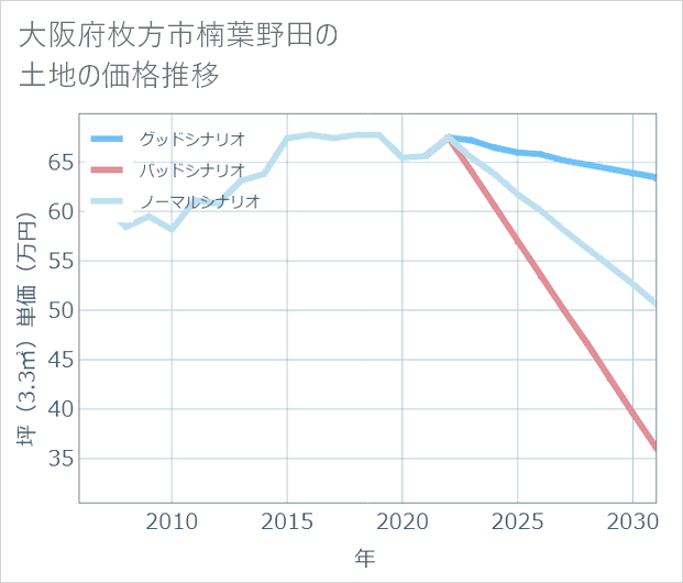 大阪府枚方市楠葉野田の土地価格推移