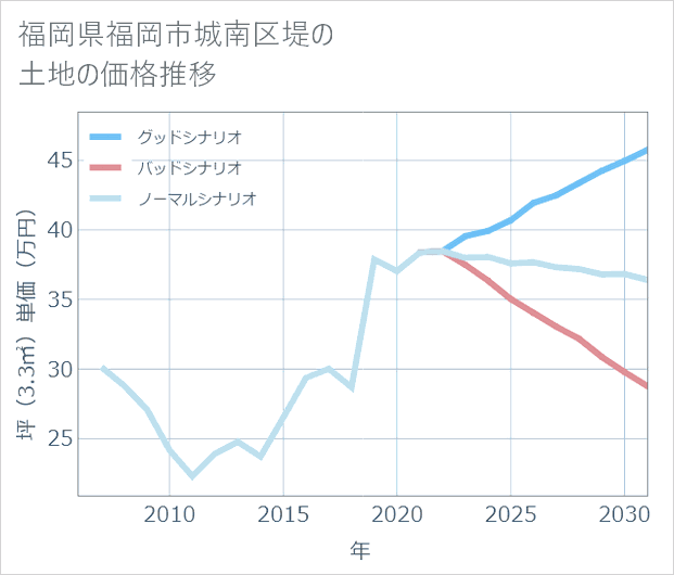 福岡県福岡市城南区堤の土地価格推移