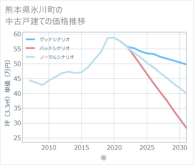 熊本県氷川町の中古戸建て価格推移