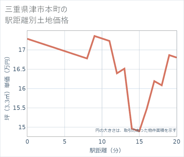 三重県津市本町の徒歩距離別の土地坪単価