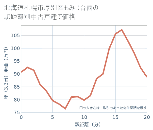 北海道札幌市厚別区もみじ台西の徒歩距離別の中古戸建て坪単価