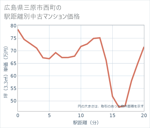 広島県三原市西町の徒歩距離別の中古マンション坪単価