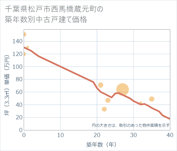 千葉県松戸市西馬橋蔵元町の築年数別の中古戸建て坪単価
