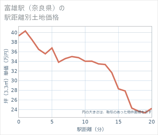 富雄駅(奈良県)の徒歩距離別の土地坪単価