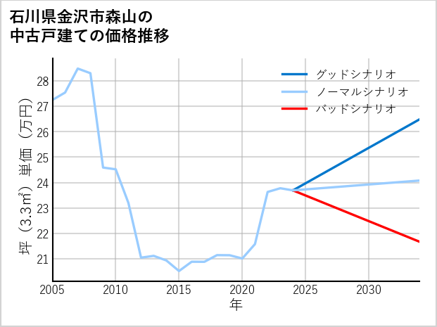 石川県金沢市森山の中古戸建て価格推移