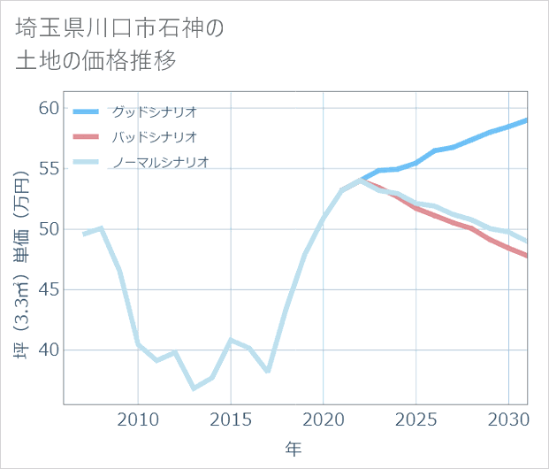 埼玉県川口市石神の土地価格推移