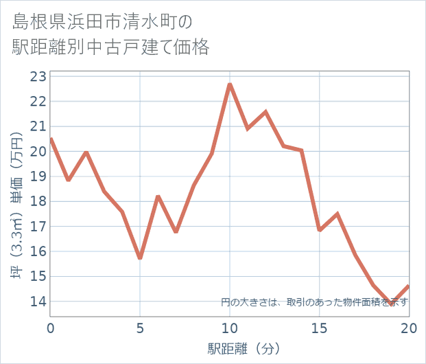 島根県浜田市清水町の徒歩距離別の中古戸建て坪単価