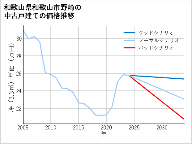 和歌山県和歌山市野崎の中古戸建て価格推移