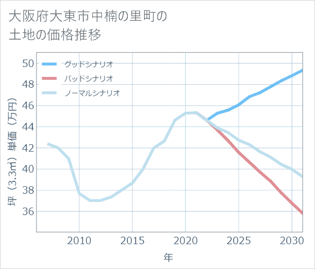大阪府大東市中楠の里町の土地価格推移