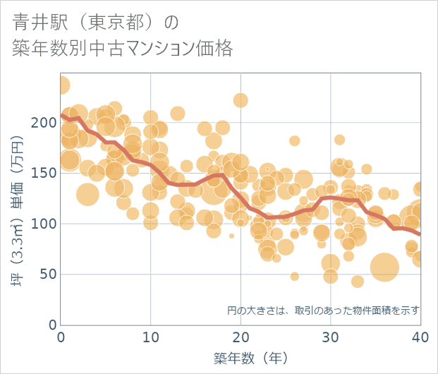 青井駅(東京都)の築年数別の中古マンション坪単価