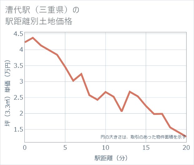 漕代駅(三重県)の徒歩距離別の土地坪単価