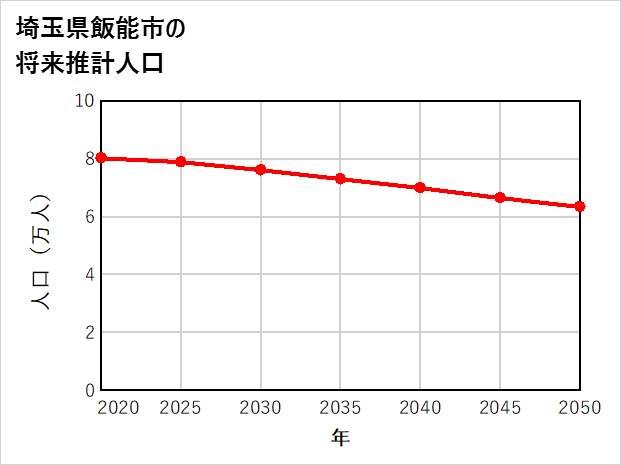 飯能市の将来推計人口