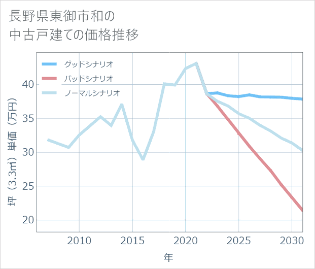 長野県東御市和の中古戸建て価格推移