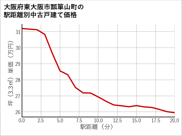 大阪府東大阪市瓢箪山町の徒歩距離別の中古戸建て坪単価