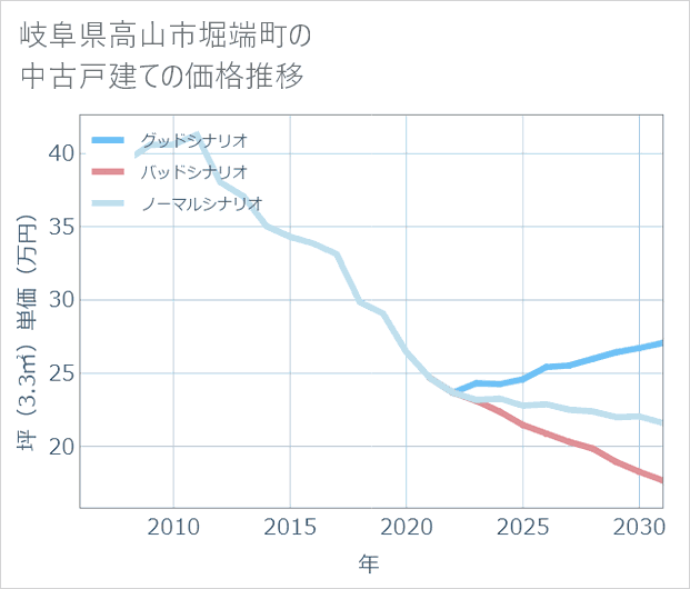 岐阜県高山市堀端町の中古戸建て価格推移