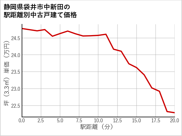 静岡県袋井市中新田の徒歩距離別の中古戸建て坪単価