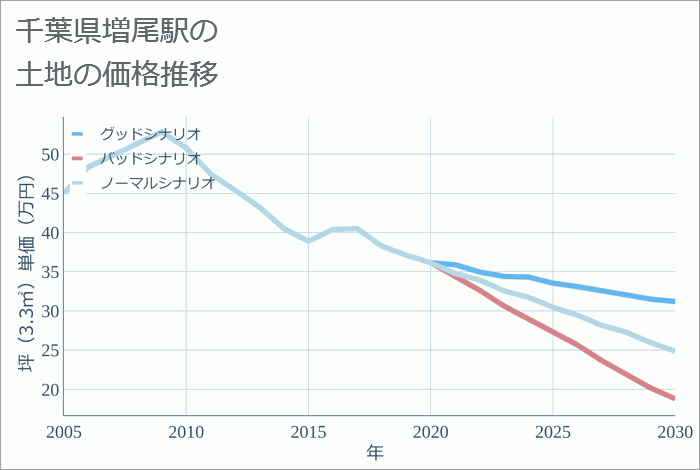 増尾駅（千葉県）の土地価格推移