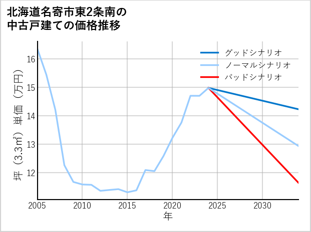 北海道名寄市東2条南の中古戸建て価格推移