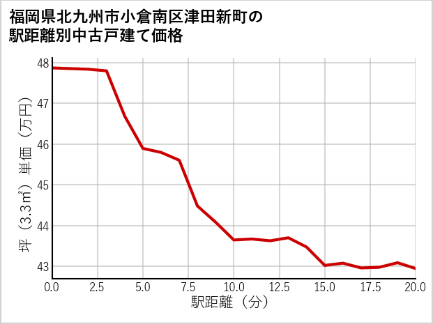 福岡県北九州市小倉南区津田新町の徒歩距離別の中古戸建て坪単価