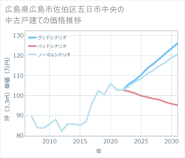 広島県広島市佐伯区五日市中央の中古戸建て価格推移