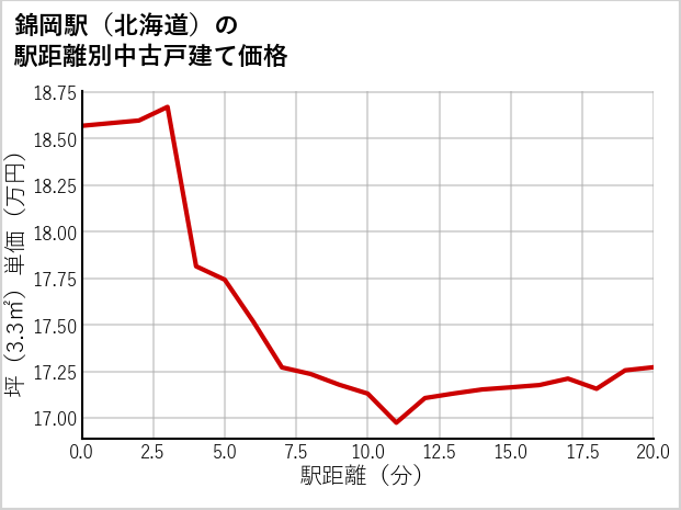 錦岡駅（北海道）の徒歩距離別の中古戸建て坪単価