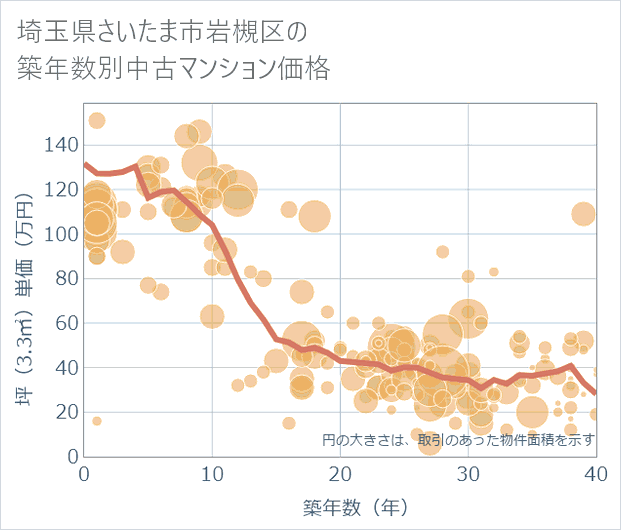 埼玉県さいたま市岩槻区の築年数別の中古マンション坪単価