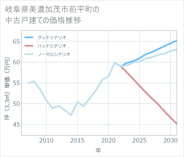 岐阜県美濃加茂市前平町の中古戸建て価格推移